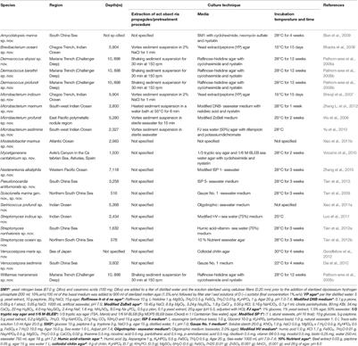 Deep Sea Actinomycetes and Their Secondary Metabolites